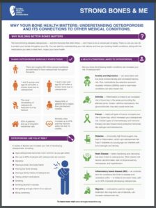 Osteoporosis & Connected Conditions Infographic - Bone Health